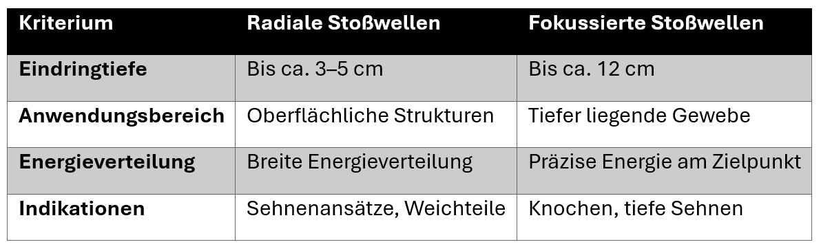 Tabelle mit Stoßwellen Therapie Informationen