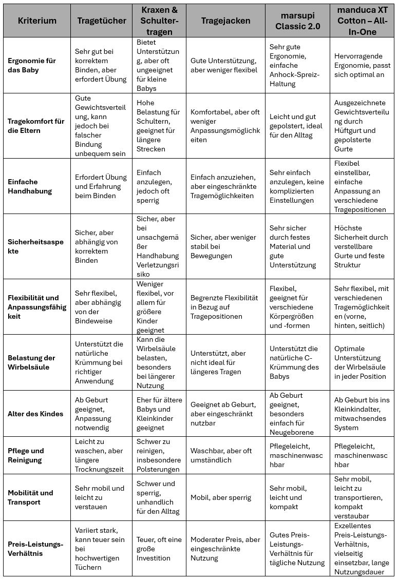 Vergleichstabelle verschiedener Babytragen und Tücher