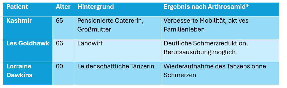 Vergleichstabelle mit Arthrosamid und anderen Behandlungsmöglichkeiten bei Arthrose