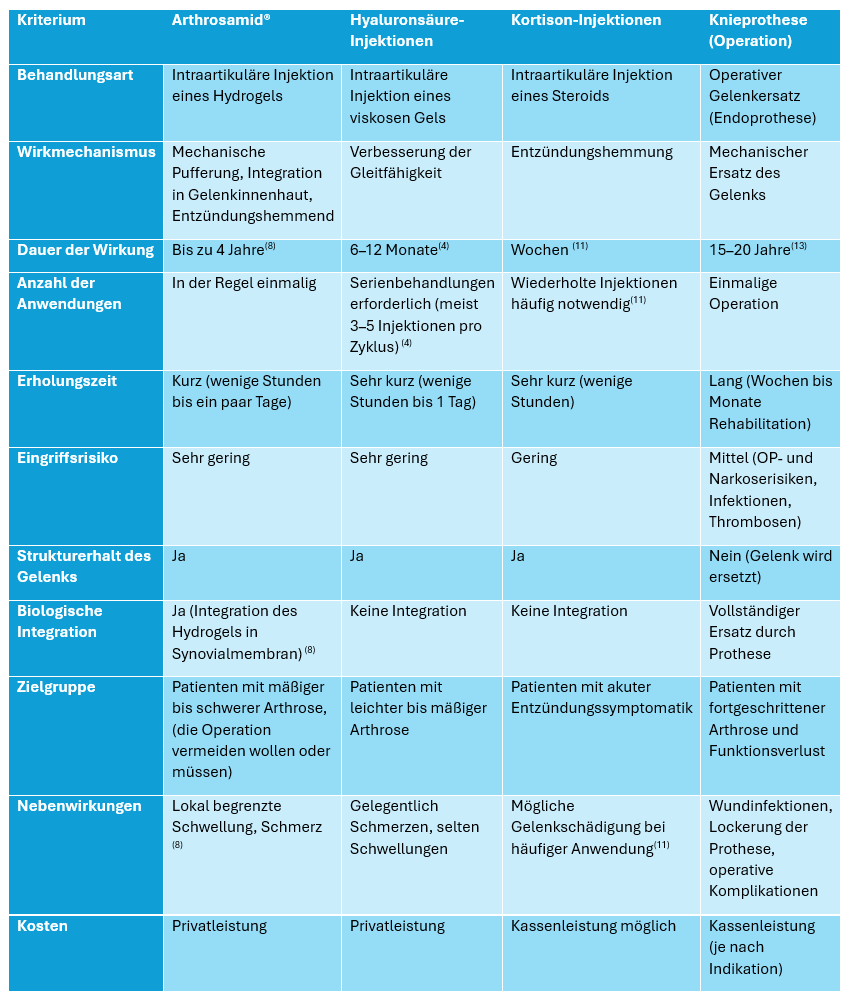Vergleichstabelle mit Arthrosamid und anderen Behandlungsmöglichkeiten bei Arthrose