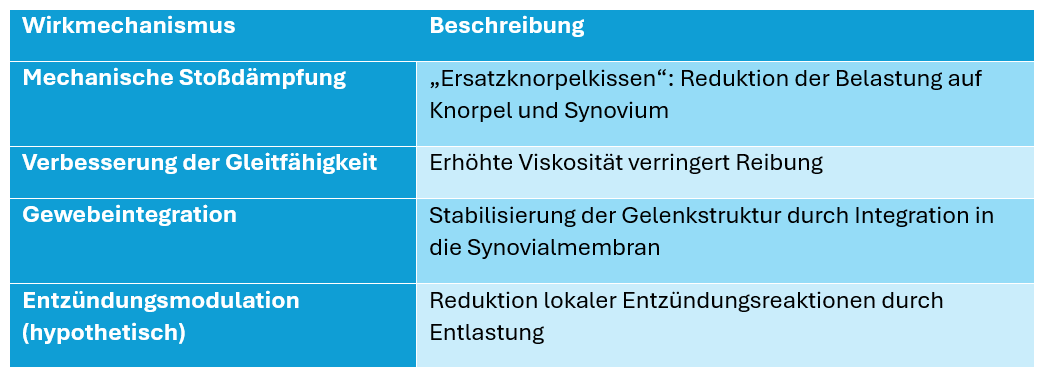 Tabelle Arthrosamid Wirkmechnanismen